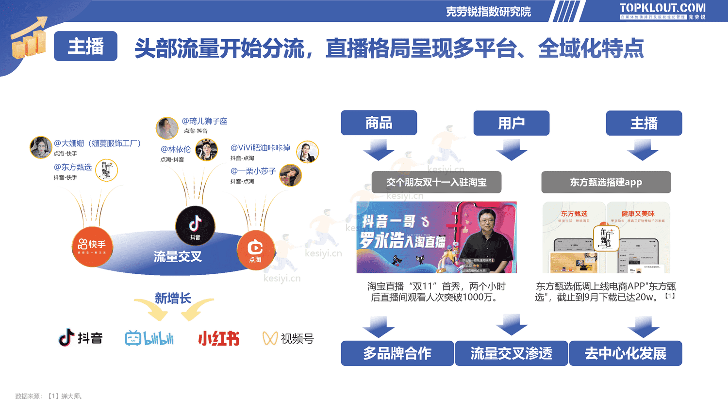 克劳锐:2022直播电商发展研究报告-克劳锐 克劳锐:2022直播电商发展研究报告-克劳锐