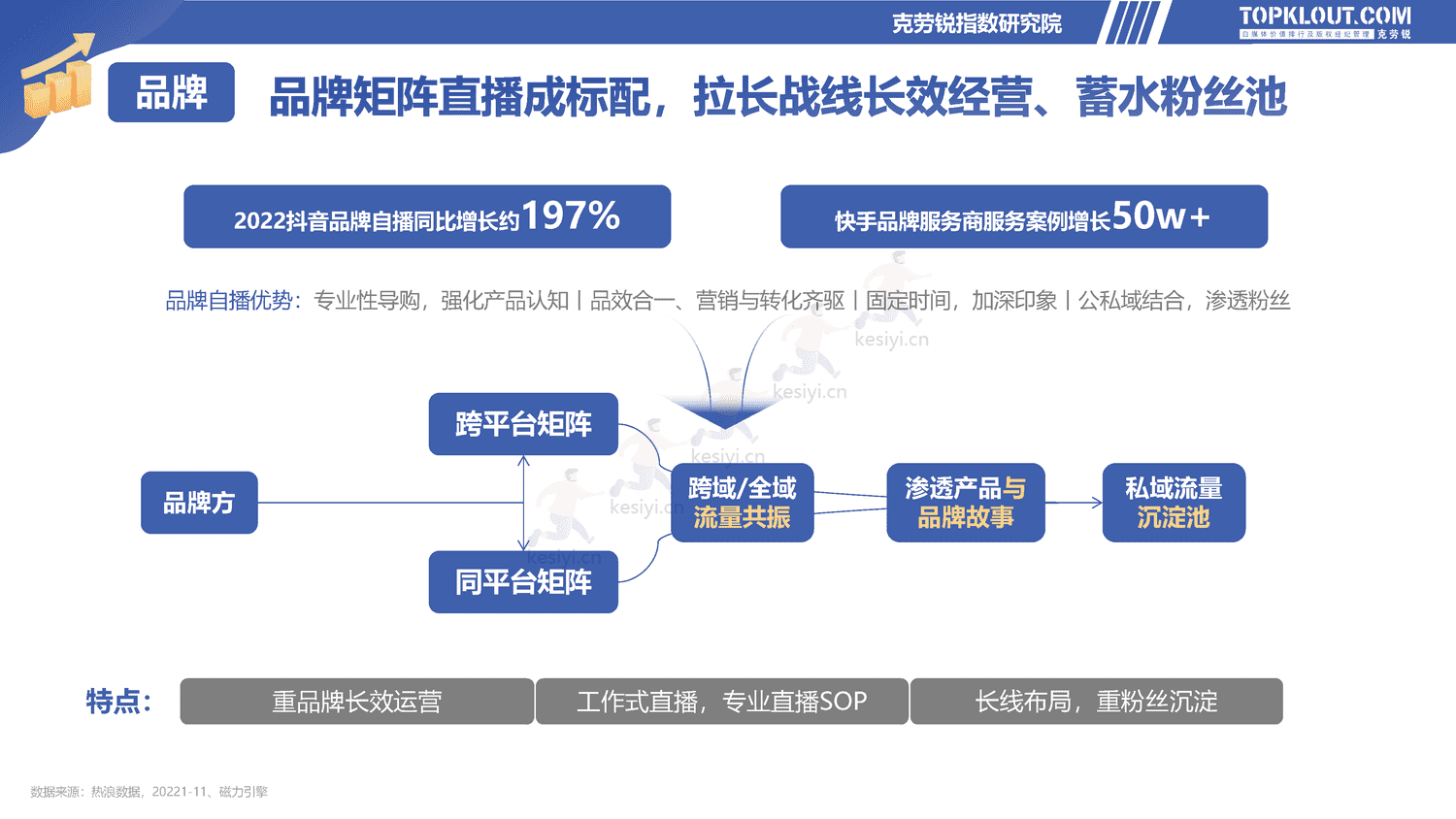 克劳锐:2022直播电商发展研究报告-克劳锐 克劳锐:2022直播电商发展研究报告-克劳锐