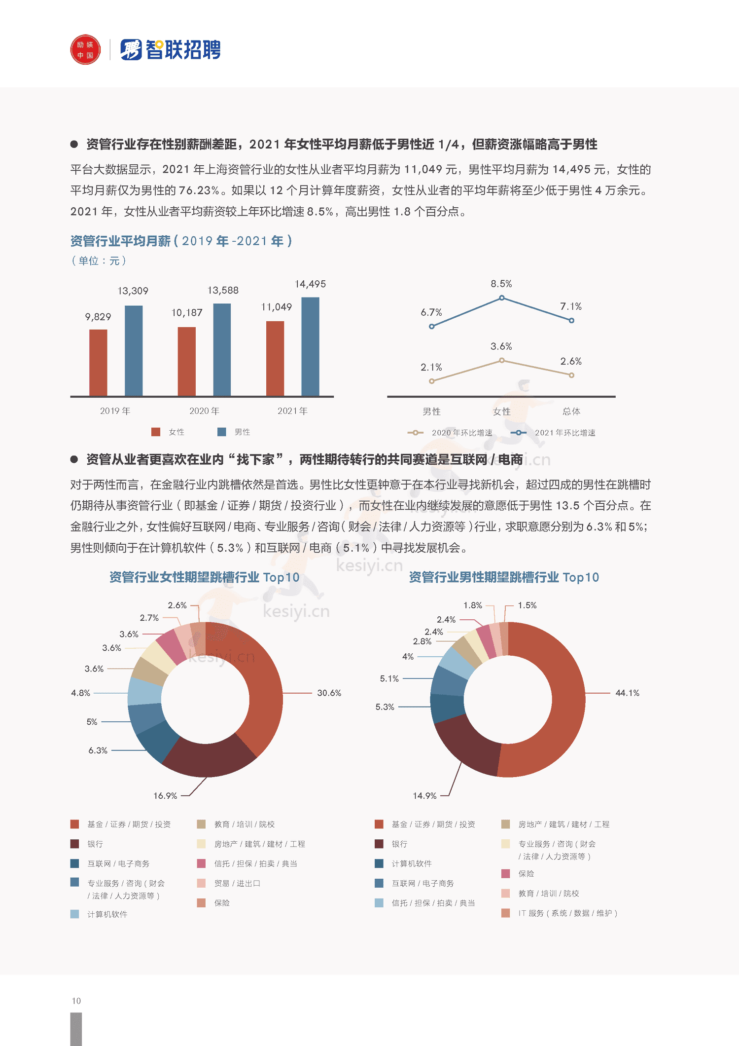 2022上海资管行业女性发展报告-励焕中国&智联招聘 2022上海资管行业女性发展报告-励焕中国&智联招聘