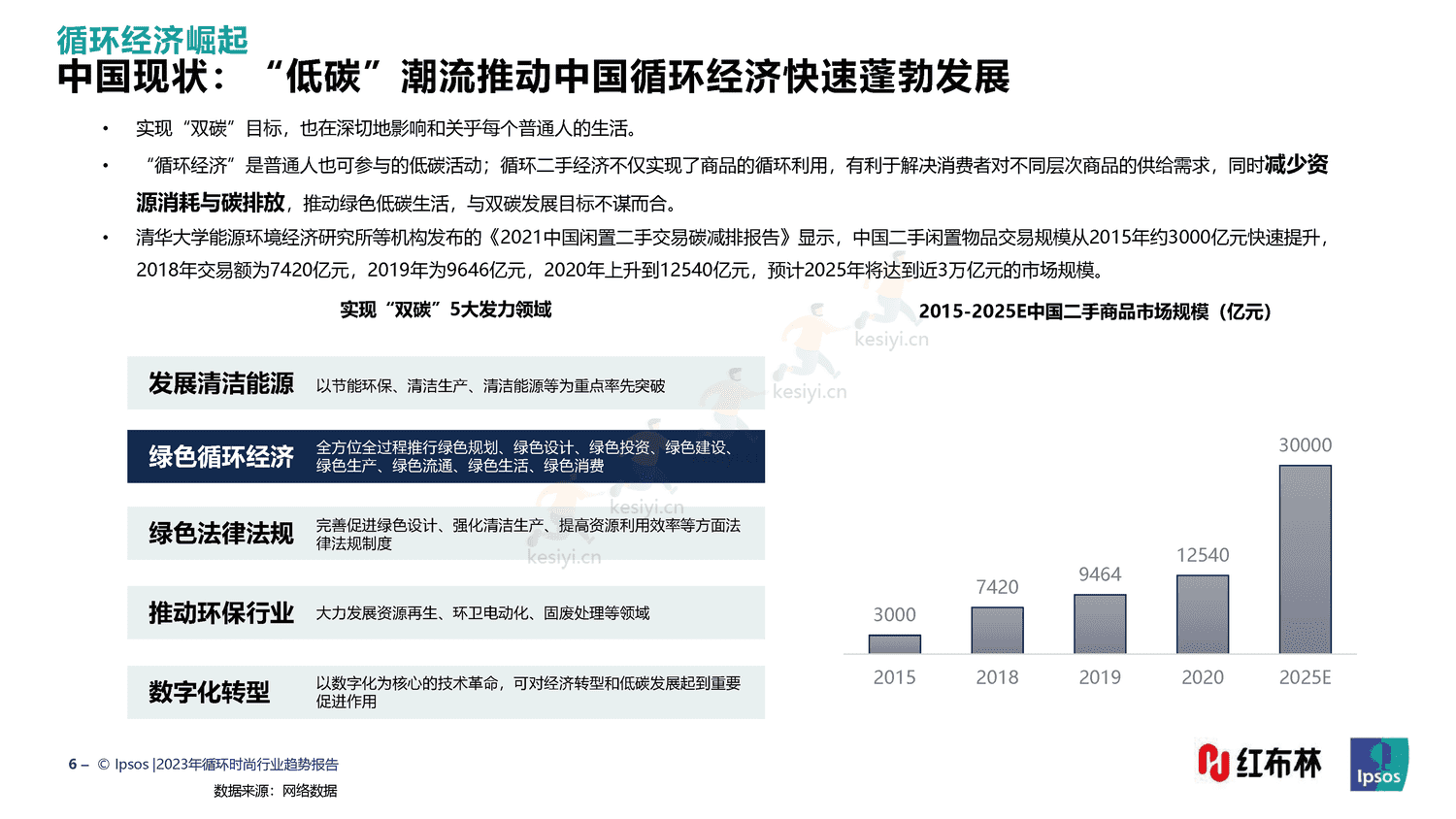 红布林&益普索(Ipsos)-2023循环时尚行业趋势报告 红布林&益普索(Ipsos)-2023循环时尚行业趋势报告