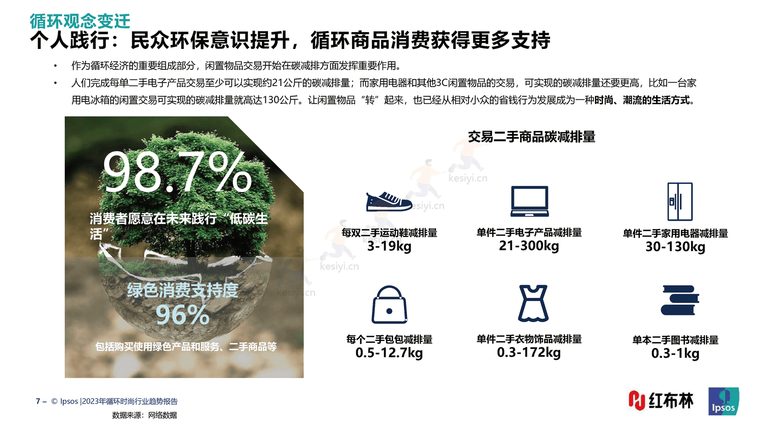 红布林&益普索(Ipsos)-2023循环时尚行业趋势报告 红布林&益普索(Ipsos)-2023循环时尚行业趋势报告