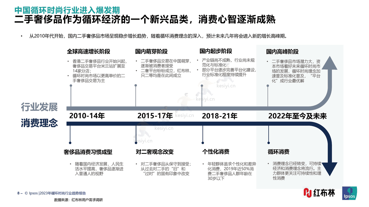 红布林&益普索(Ipsos)-2023循环时尚行业趋势报告 红布林&益普索(Ipsos)-2023循环时尚行业趋势报告