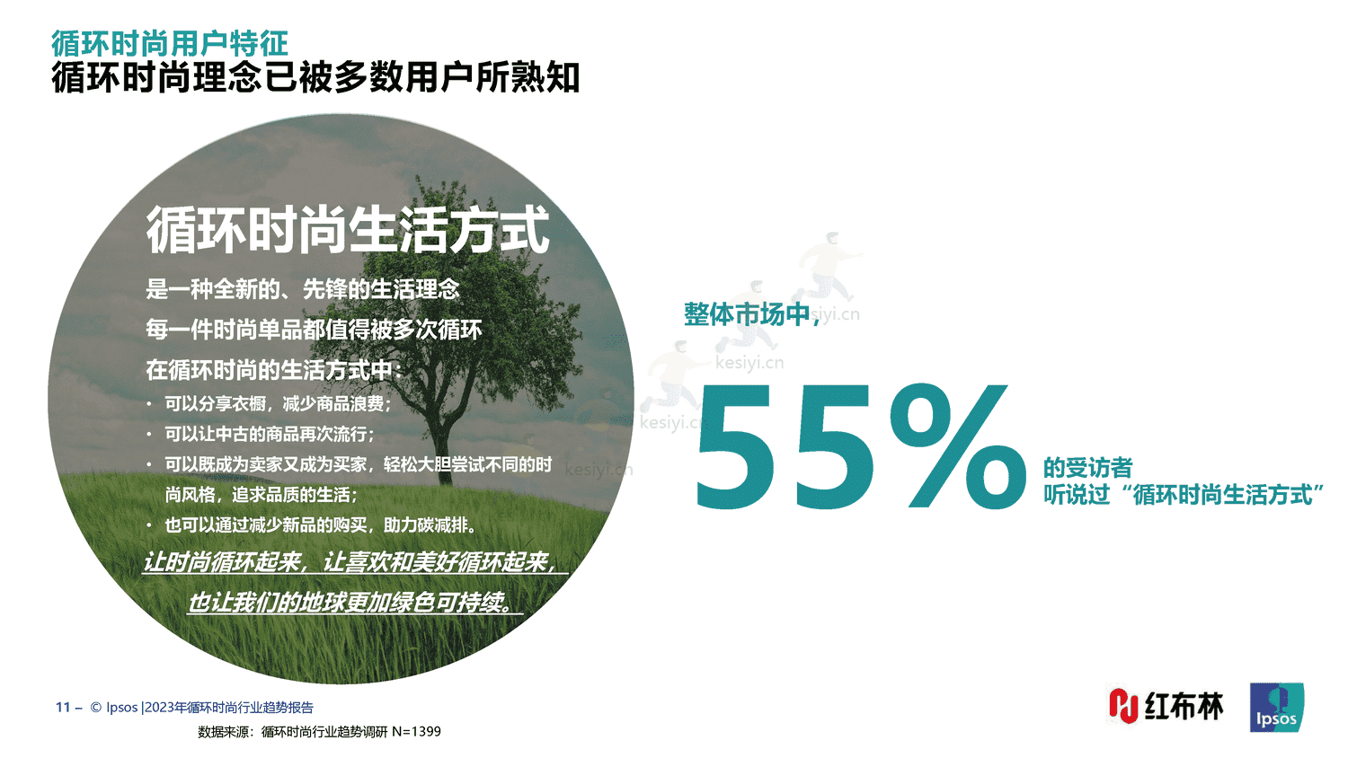 红布林&益普索(Ipsos)-2023循环时尚行业趋势报告 红布林&益普索(Ipsos)-2023循环时尚行业趋势报告