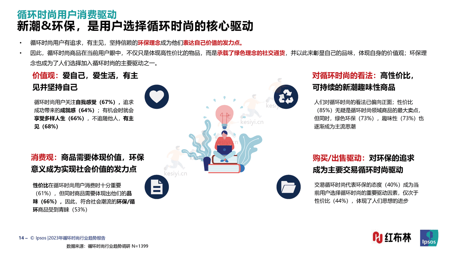 红布林&益普索(Ipsos)-2023循环时尚行业趋势报告 红布林&益普索(Ipsos)-2023循环时尚行业趋势报告