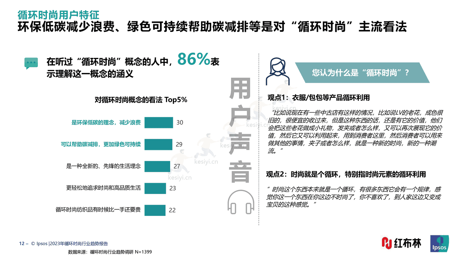 红布林&益普索(Ipsos)-2023循环时尚行业趋势报告 红布林&益普索(Ipsos)-2023循环时尚行业趋势报告