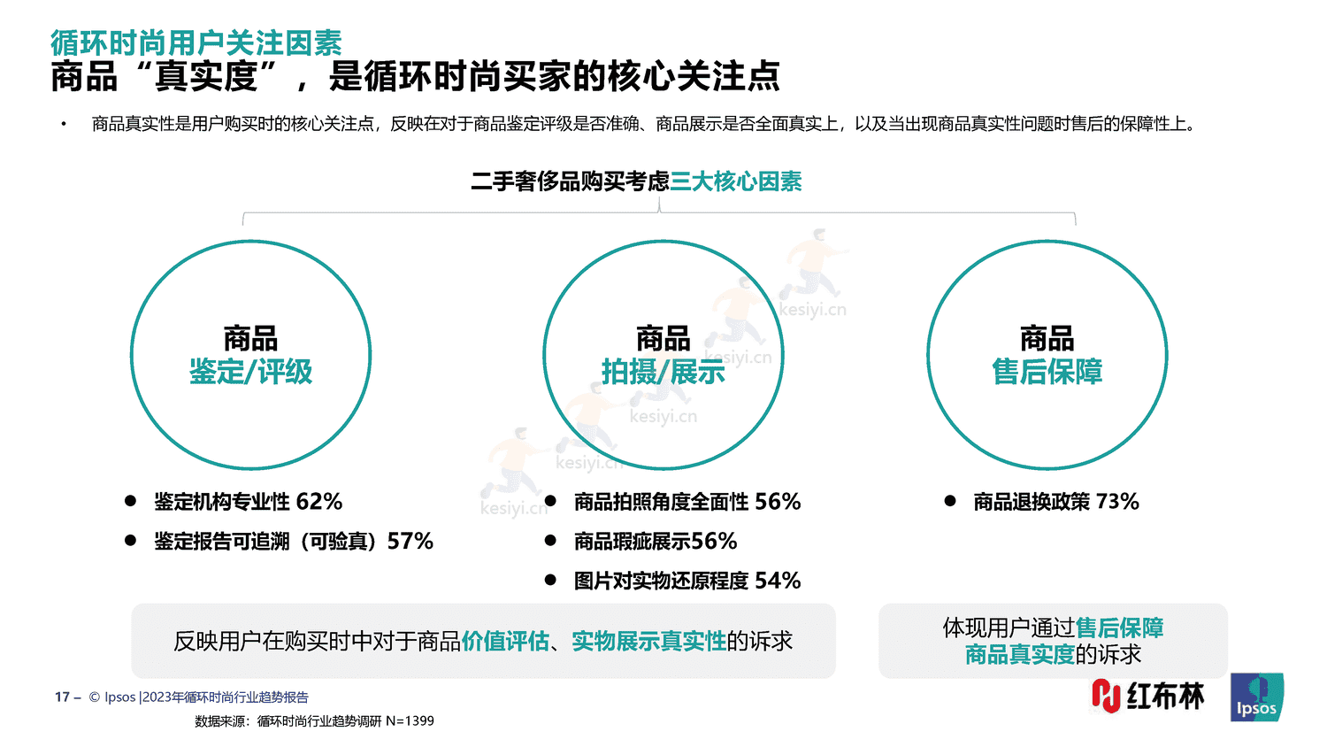 红布林&益普索(Ipsos)-2023循环时尚行业趋势报告 红布林&益普索(Ipsos)-2023循环时尚行业趋势报告