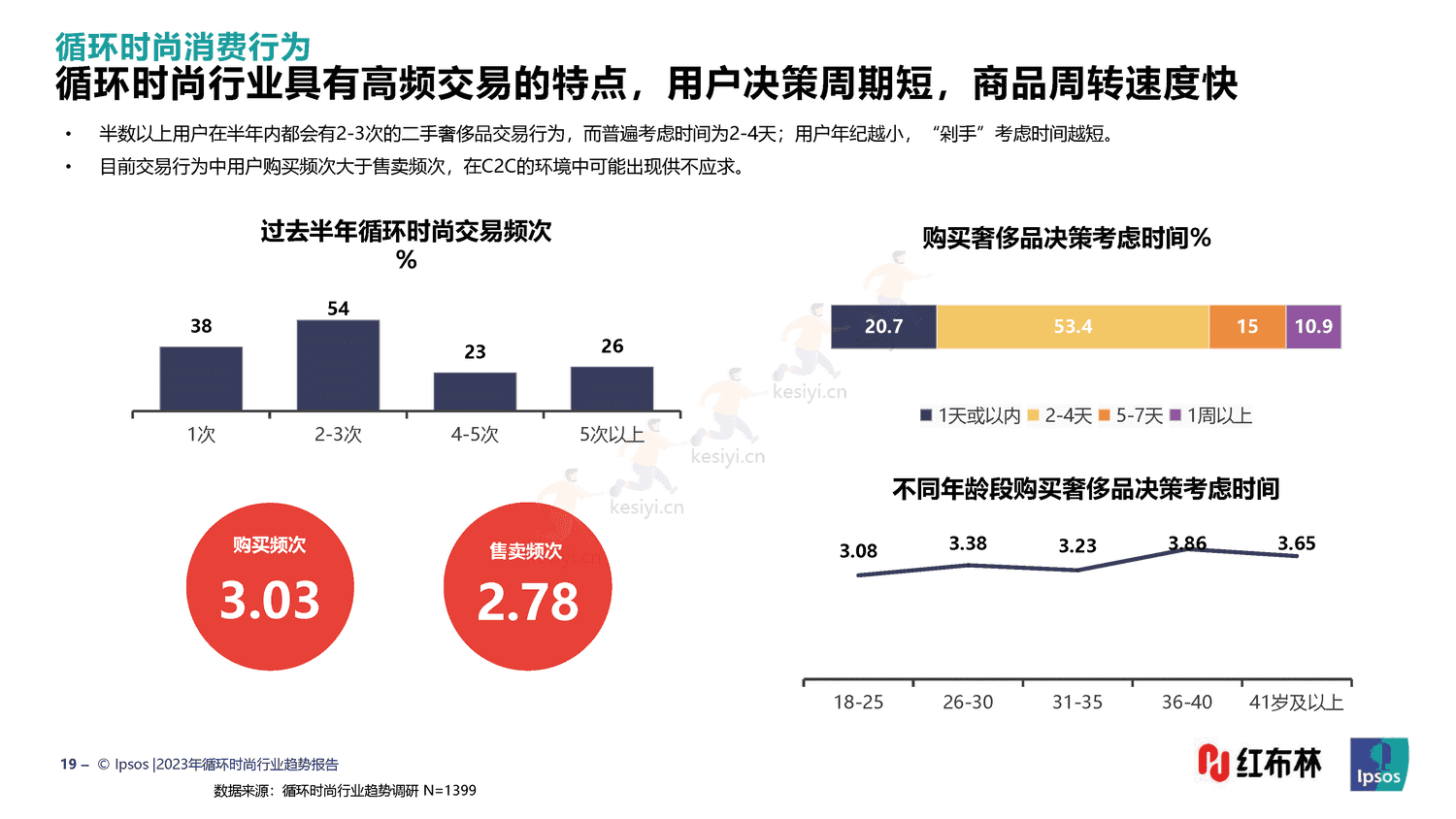 红布林&益普索(Ipsos)-2023循环时尚行业趋势报告 红布林&益普索(Ipsos)-2023循环时尚行业趋势报告