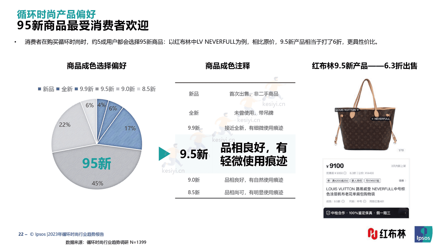 红布林&益普索(Ipsos)-2023循环时尚行业趋势报告 红布林&益普索(Ipsos)-2023循环时尚行业趋势报告