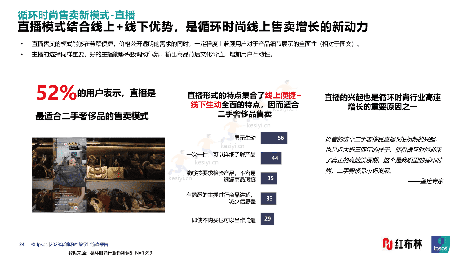 红布林&益普索(Ipsos)-2023循环时尚行业趋势报告 红布林&益普索(Ipsos)-2023循环时尚行业趋势报告
