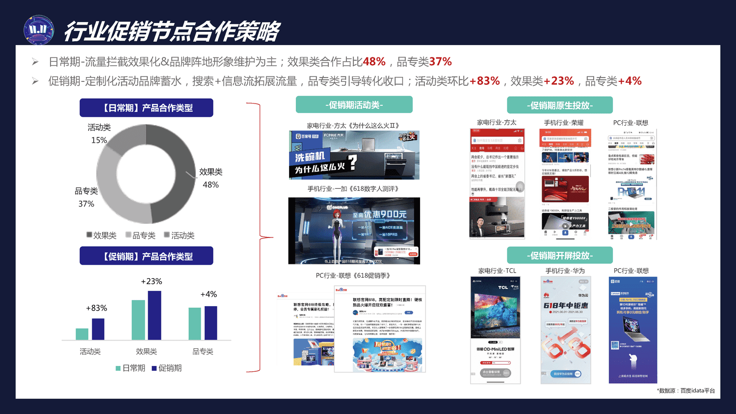 IT消费电子2022双11行业促销节点整合营销通案-百度营销 IT消费电子2022双11行业促销节点整合营销通案-百度营销