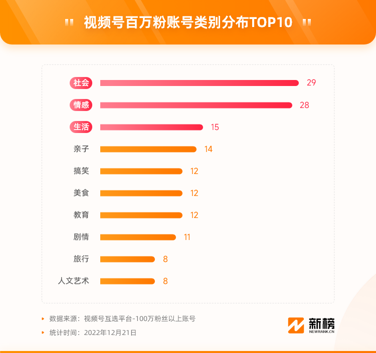 视频号2022复盘:演唱会破圈,百万粉创作者涌现,电商或迎来爆发(图3)
