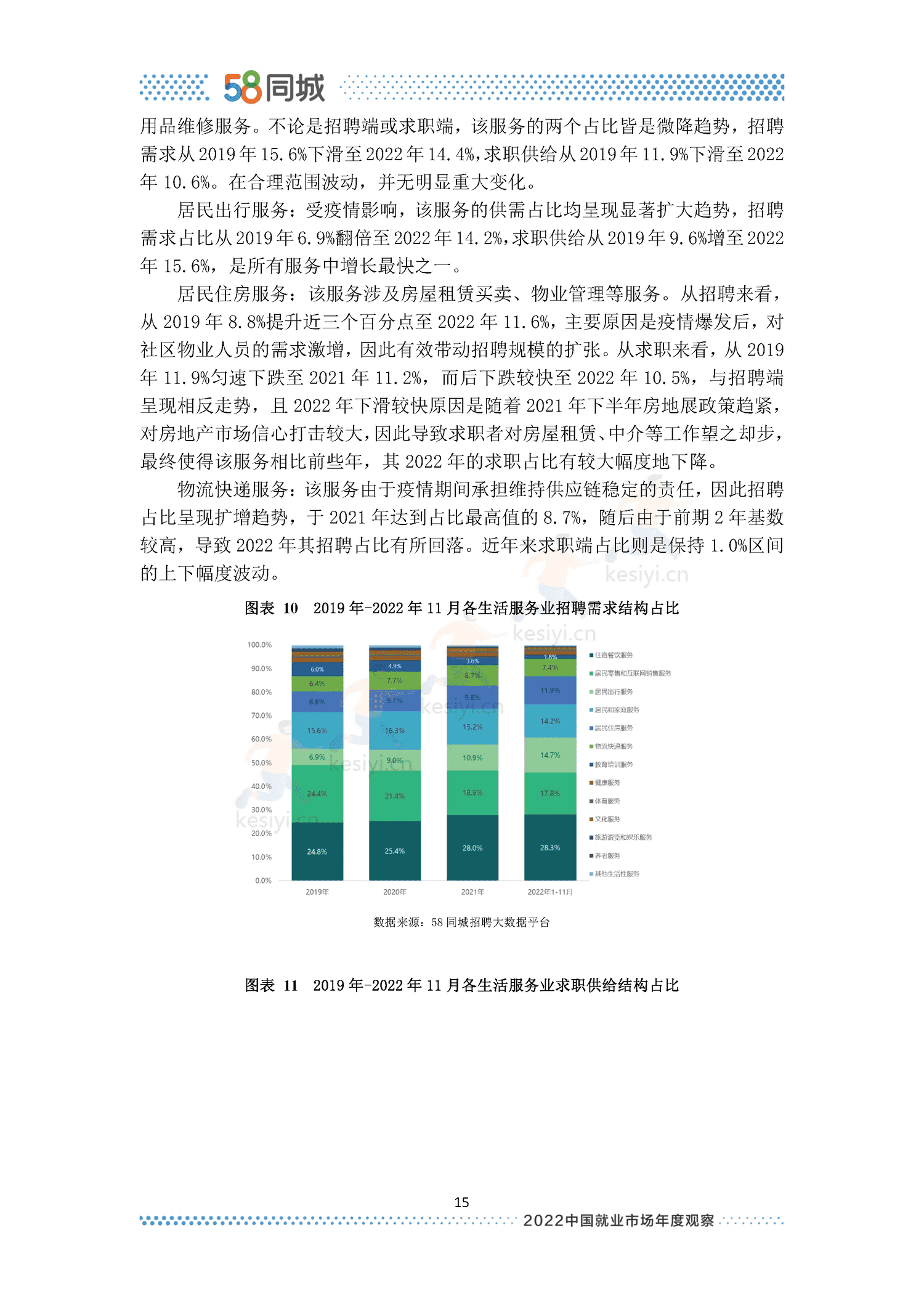 2022中国就业市场年度观察-58同城 2022中国就业市场年度观察-58同城