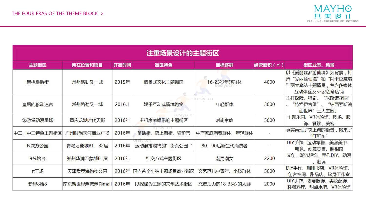 2022购物中心室内主题街区考察报告-其美设计 2022购物中心室内主题街区考察报告-其美设计