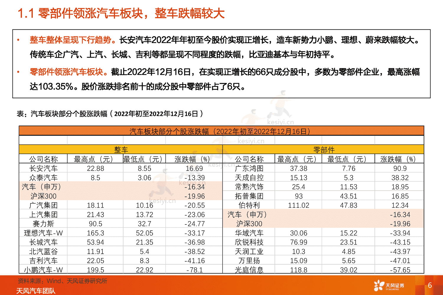 汽车行业2023年度策略:与时偕行,行者常至-天风证券 汽车行业2023年度策略:与时偕行,行者常至-天风证券