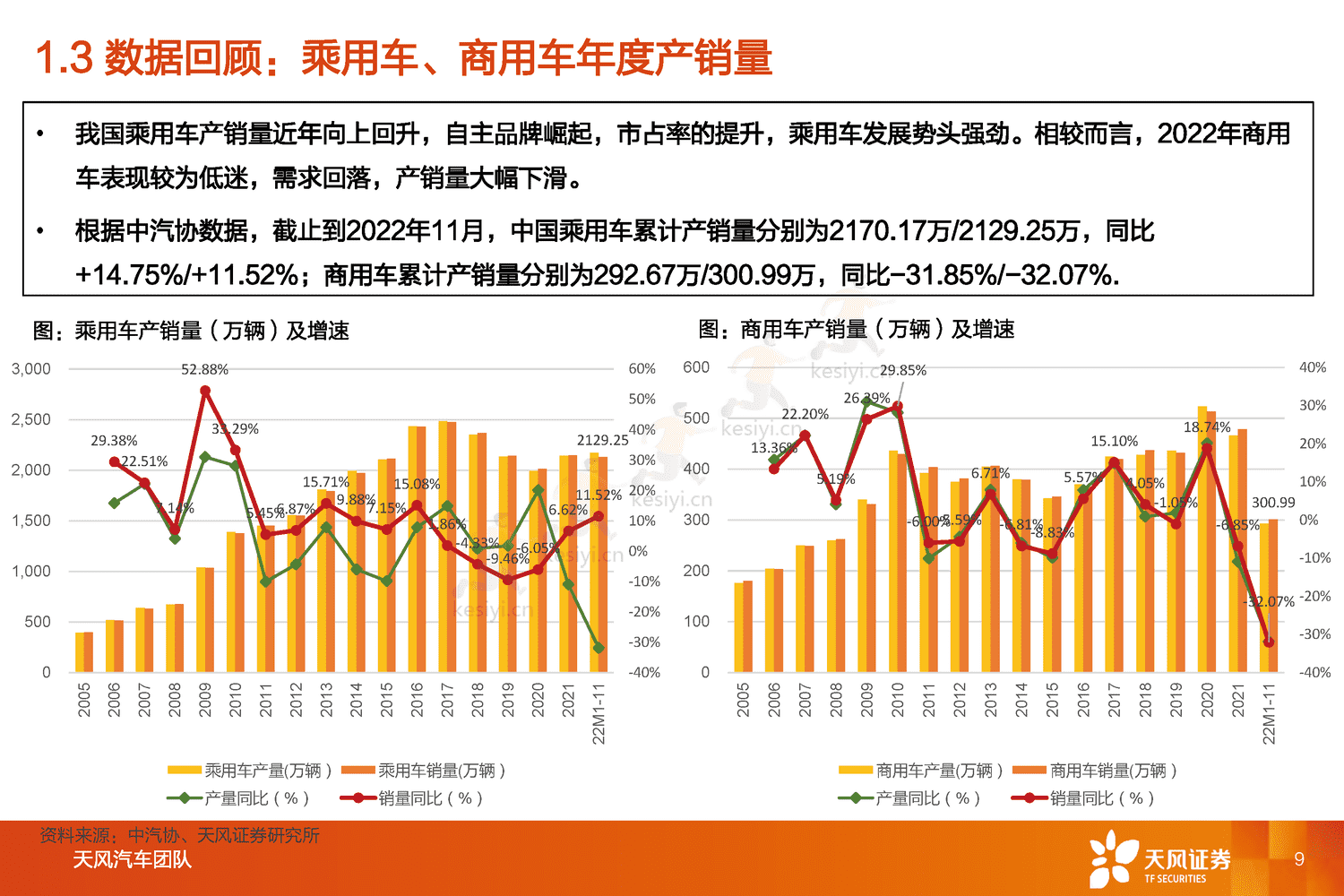 汽车行业2023年度策略:与时偕行,行者常至-天风证券 汽车行业2023年度策略:与时偕行,行者常至-天风证券