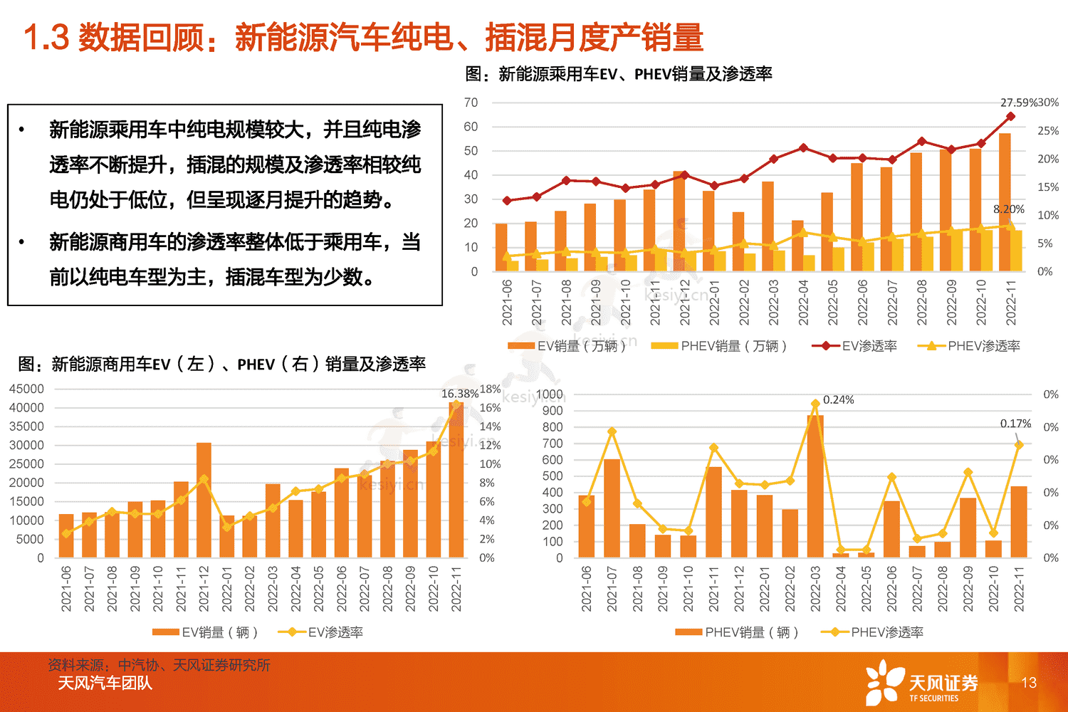汽车行业2023年度策略:与时偕行,行者常至-天风证券 汽车行业2023年度策略:与时偕行,行者常至-天风证券