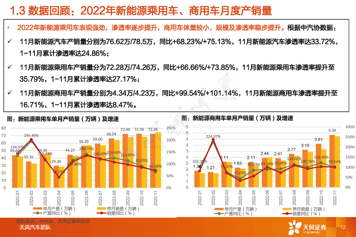 汽车行业2023年度策略:与时偕行,行者常至-天风证券 汽车行业2023年度策略:与时偕行,行者常至-天风证券