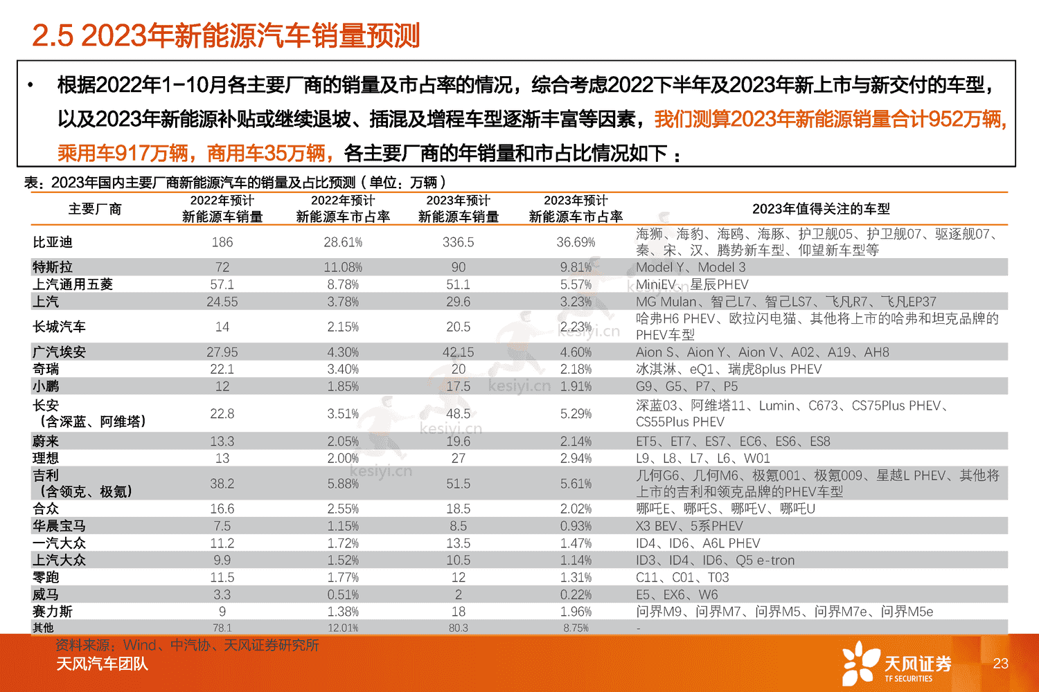 汽车行业2023年度策略:与时偕行,行者常至-天风证券 汽车行业2023年度策略:与时偕行,行者常至-天风证券