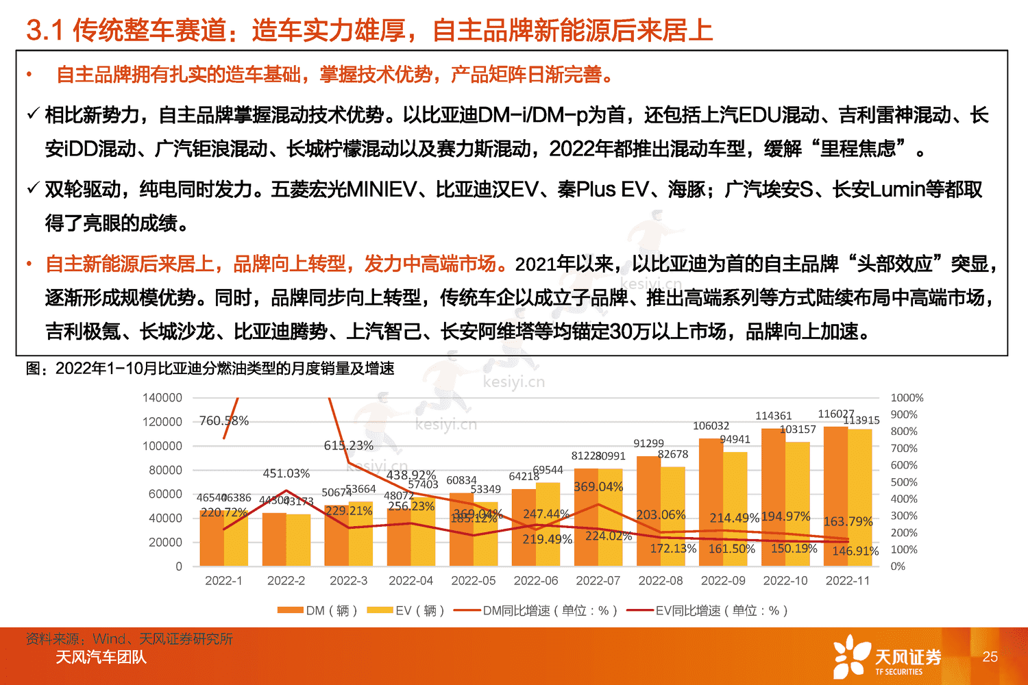 汽车行业2023年度策略:与时偕行,行者常至-天风证券 汽车行业2023年度策略:与时偕行,行者常至-天风证券