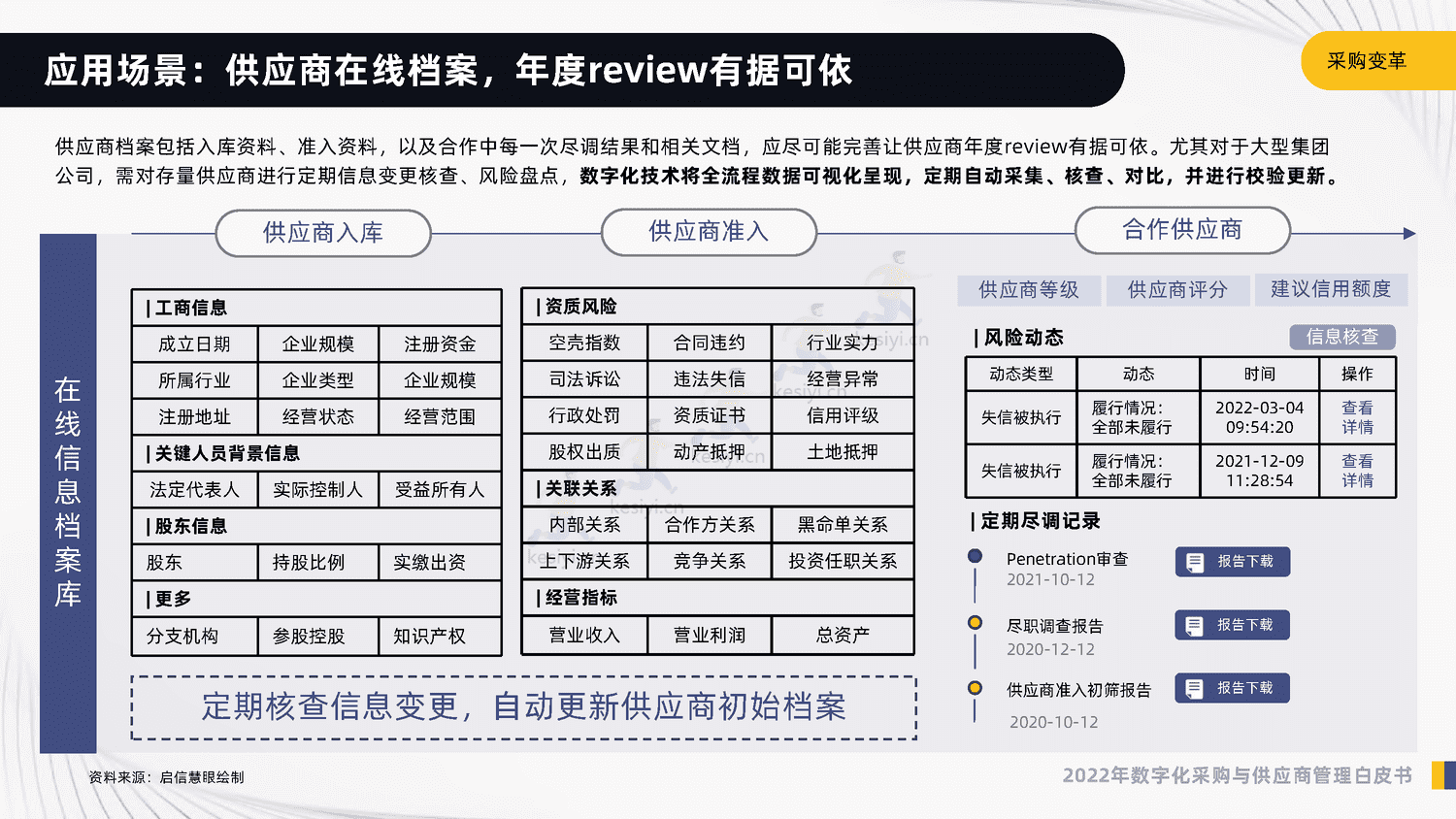 2022年数字化采购与供应商管理白皮书-启信宝 2022年数字化采购与供应商管理白皮书-启信宝