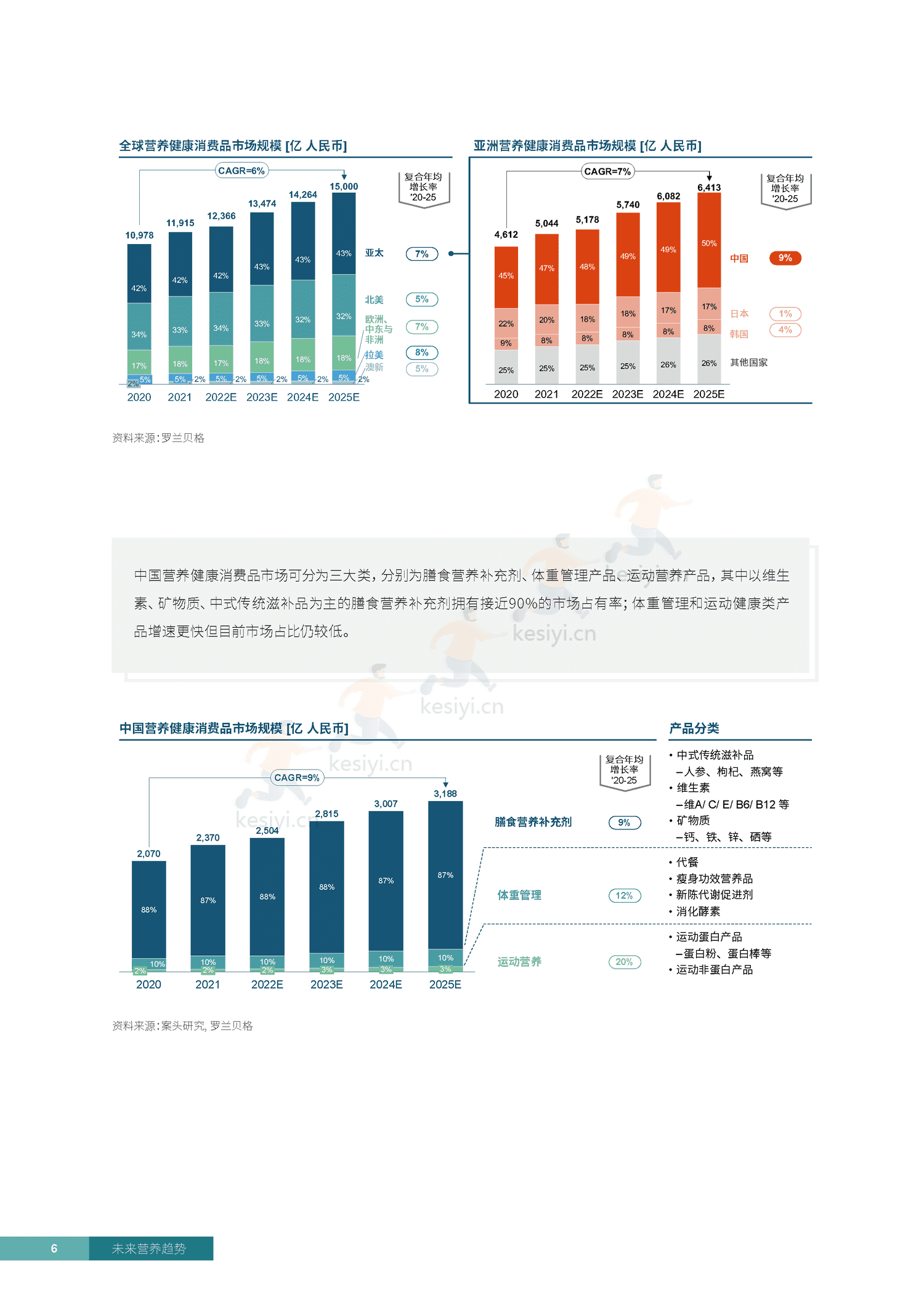 罗兰贝格&凯爱瑞:2023未来营养趋势白皮书 罗兰贝格&凯爱瑞:2023未来营养趋势白皮书