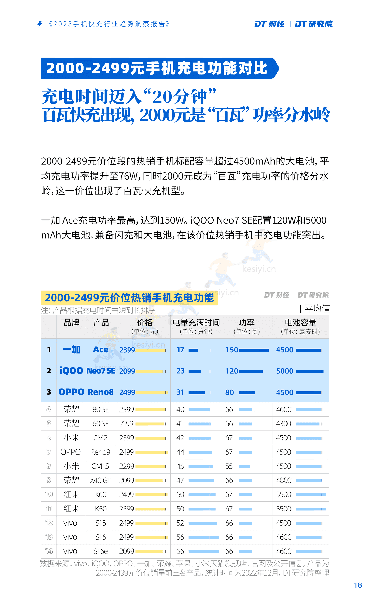 DT研究院:2023手机快充行业趋势洞察报告 DT研究院:2023手机快充行业趋势洞察报告