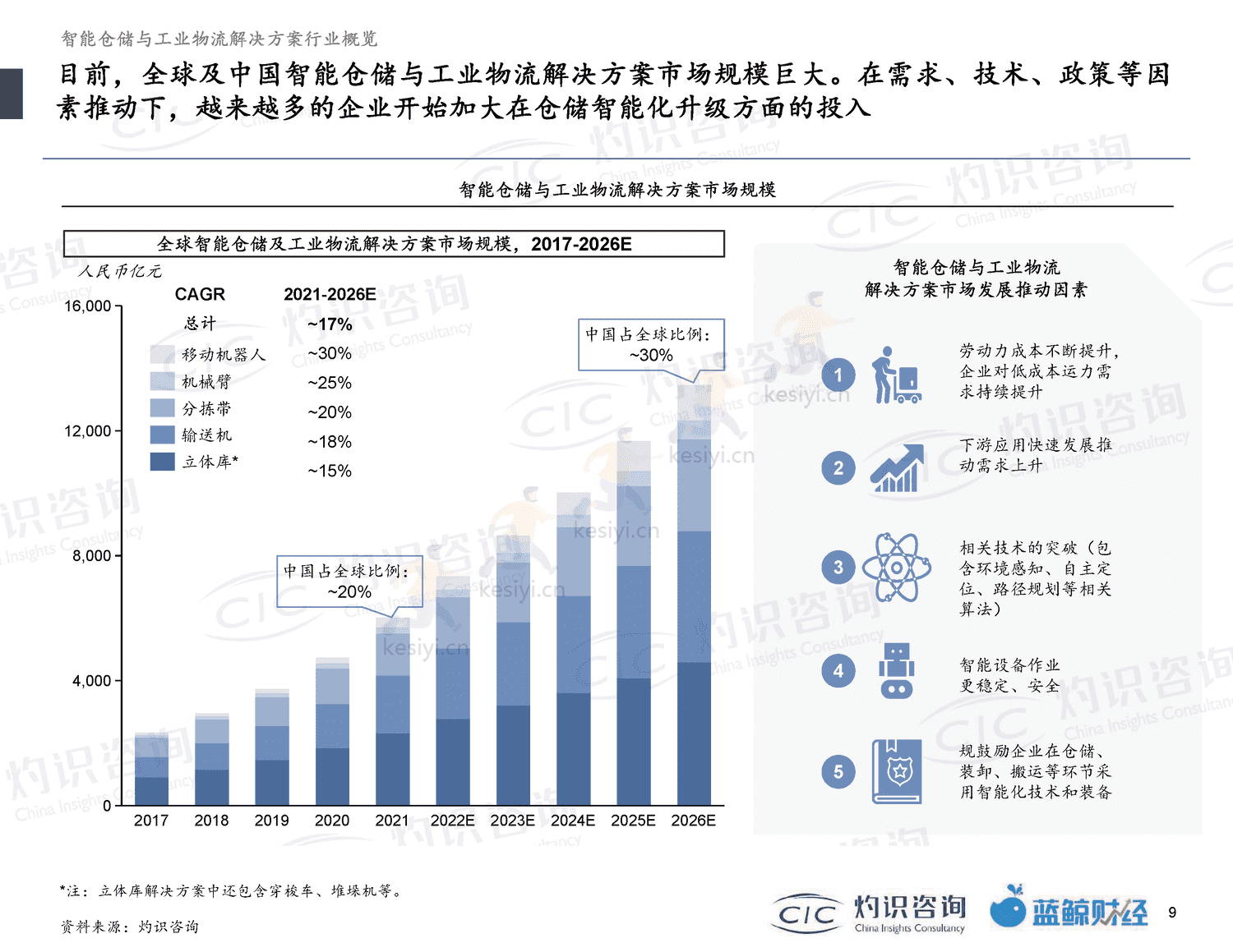 2022智能仓储及工业物流行业蓝皮书-灼识咨询 2022智能仓储及工业物流行业蓝皮书-灼识咨询