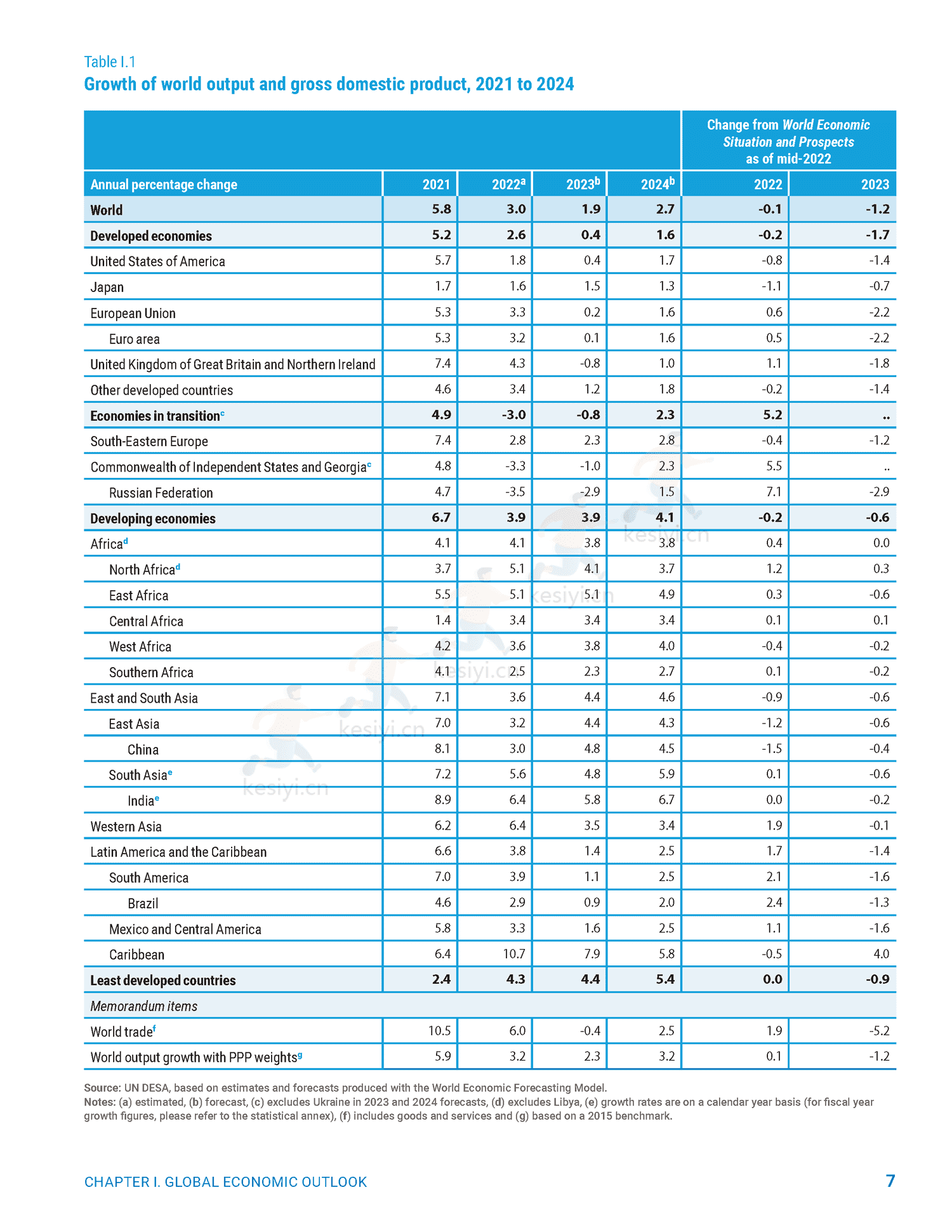 2023世界经济形式与展望报告(英)-联合国 2023世界经济形式与展望报告(英)-联合国