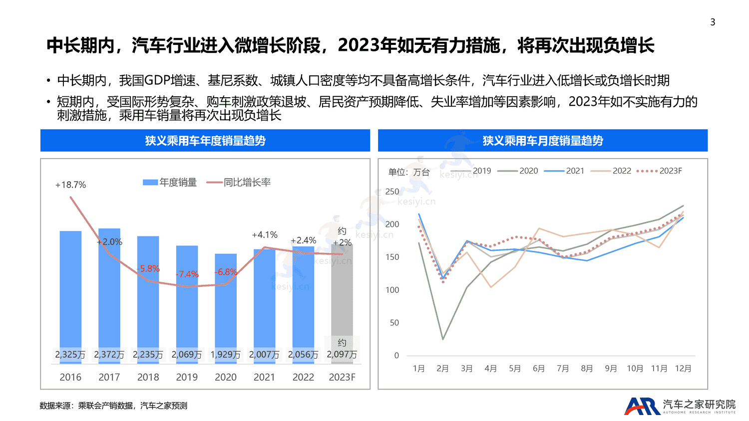 2022年乘用车市场总结及2023年趋势报告-汽车之家 2022年乘用车市场总结及2023年趋势报告-汽车之家