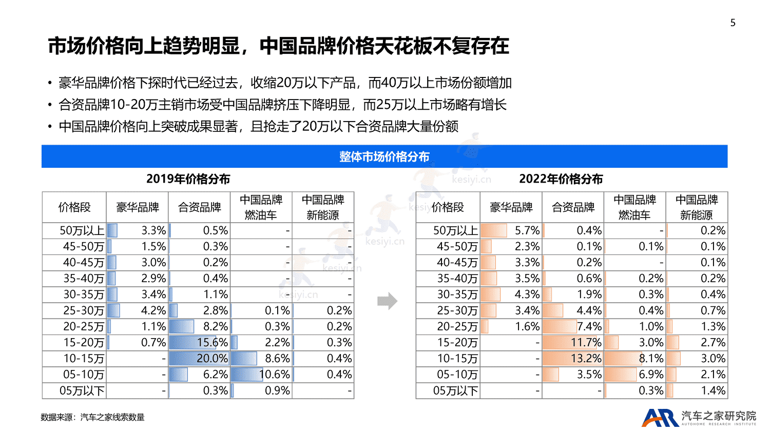 2022年乘用车市场总结及2023年趋势报告-汽车之家 2022年乘用车市场总结及2023年趋势报告-汽车之家