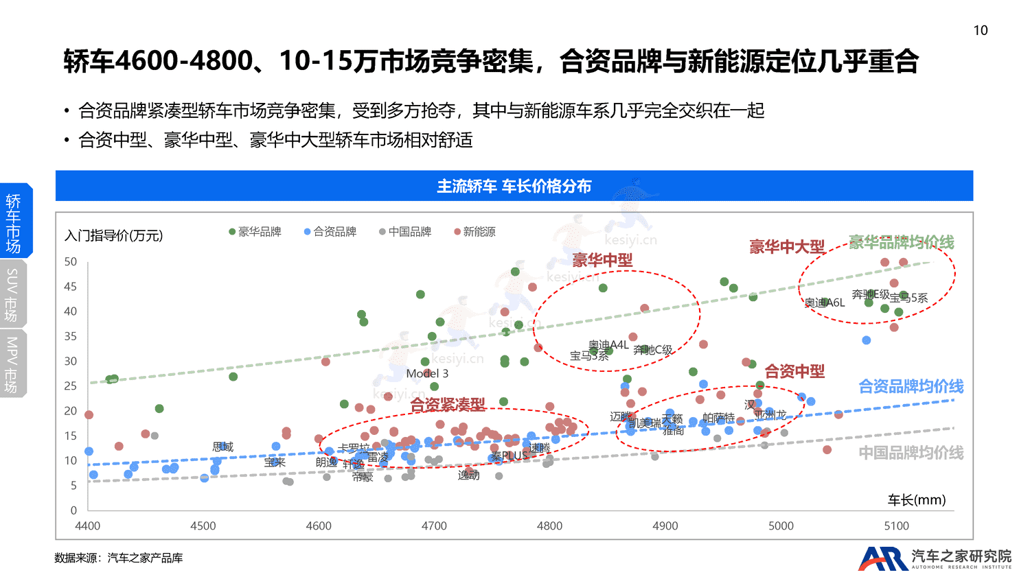 2022年乘用车市场总结及2023年趋势报告-汽车之家 2022年乘用车市场总结及2023年趋势报告-汽车之家