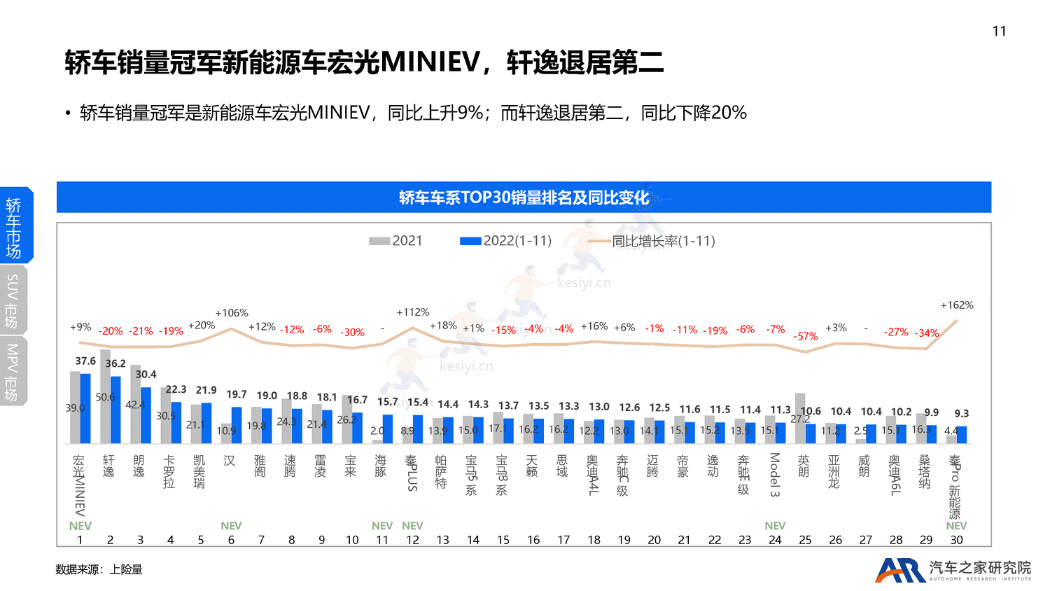 2022年乘用车市场总结及2023年趋势报告-汽车之家 2022年乘用车市场总结及2023年趋势报告-汽车之家