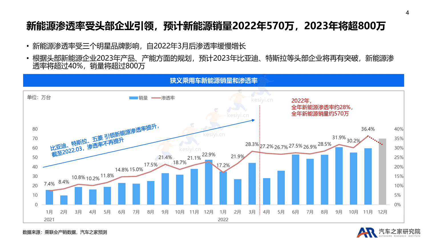 2022年乘用车市场总结及2023年趋势报告-汽车之家 2022年乘用车市场总结及2023年趋势报告-汽车之家