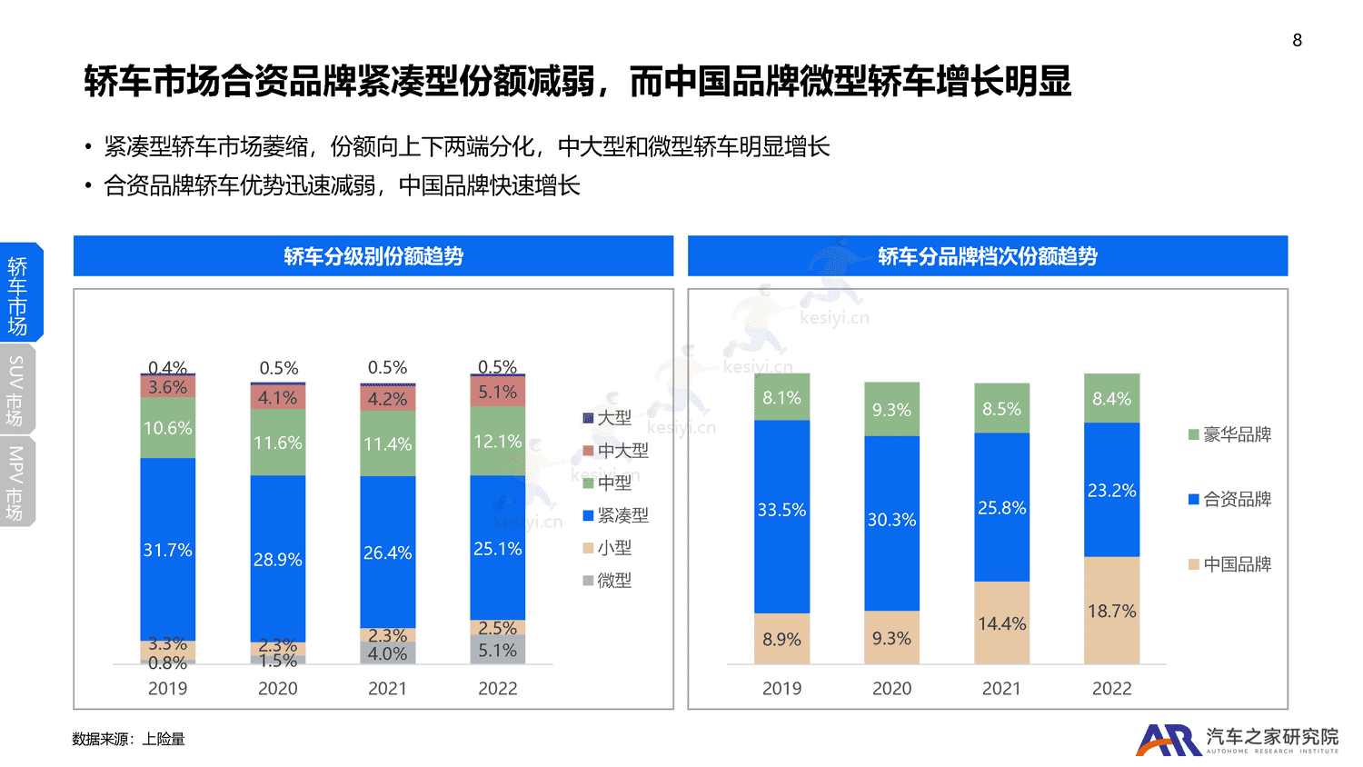 2022年乘用车市场总结及2023年趋势报告-汽车之家 2022年乘用车市场总结及2023年趋势报告-汽车之家