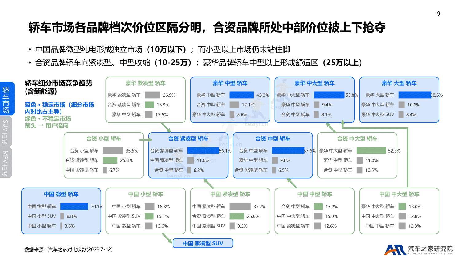2022年乘用车市场总结及2023年趋势报告-汽车之家 2022年乘用车市场总结及2023年趋势报告-汽车之家