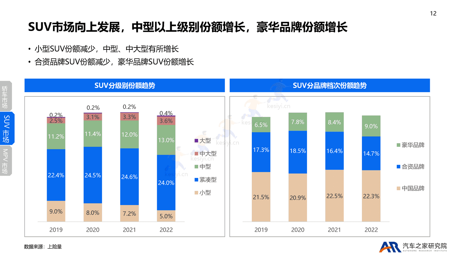 2022年乘用车市场总结及2023年趋势报告-汽车之家 2022年乘用车市场总结及2023年趋势报告-汽车之家