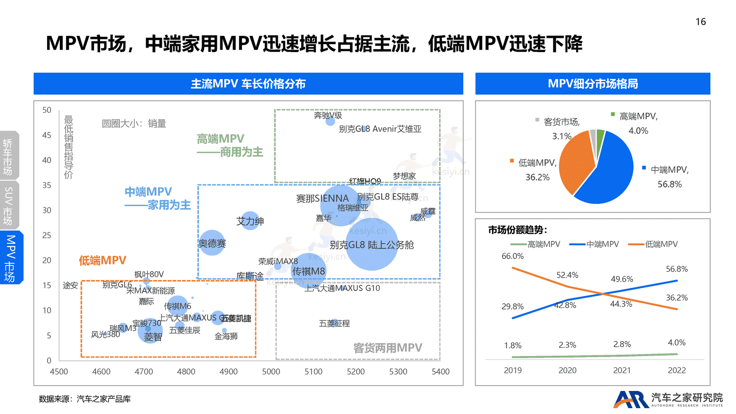 2022年乘用车市场总结及2023年趋势报告-汽车之家 2022年乘用车市场总结及2023年趋势报告-汽车之家