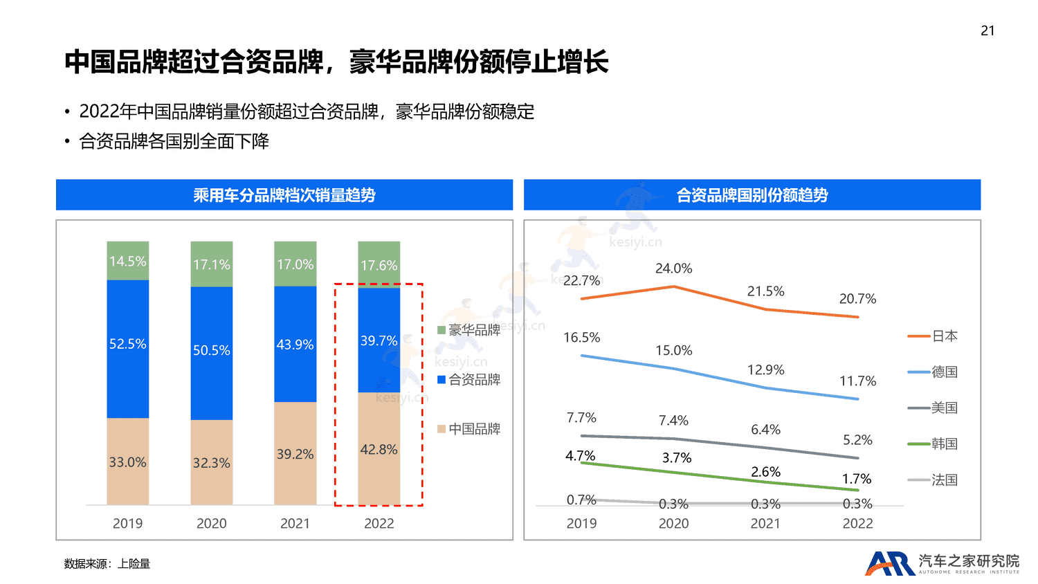 2022年乘用车市场总结及2023年趋势报告-汽车之家 2022年乘用车市场总结及2023年趋势报告-汽车之家