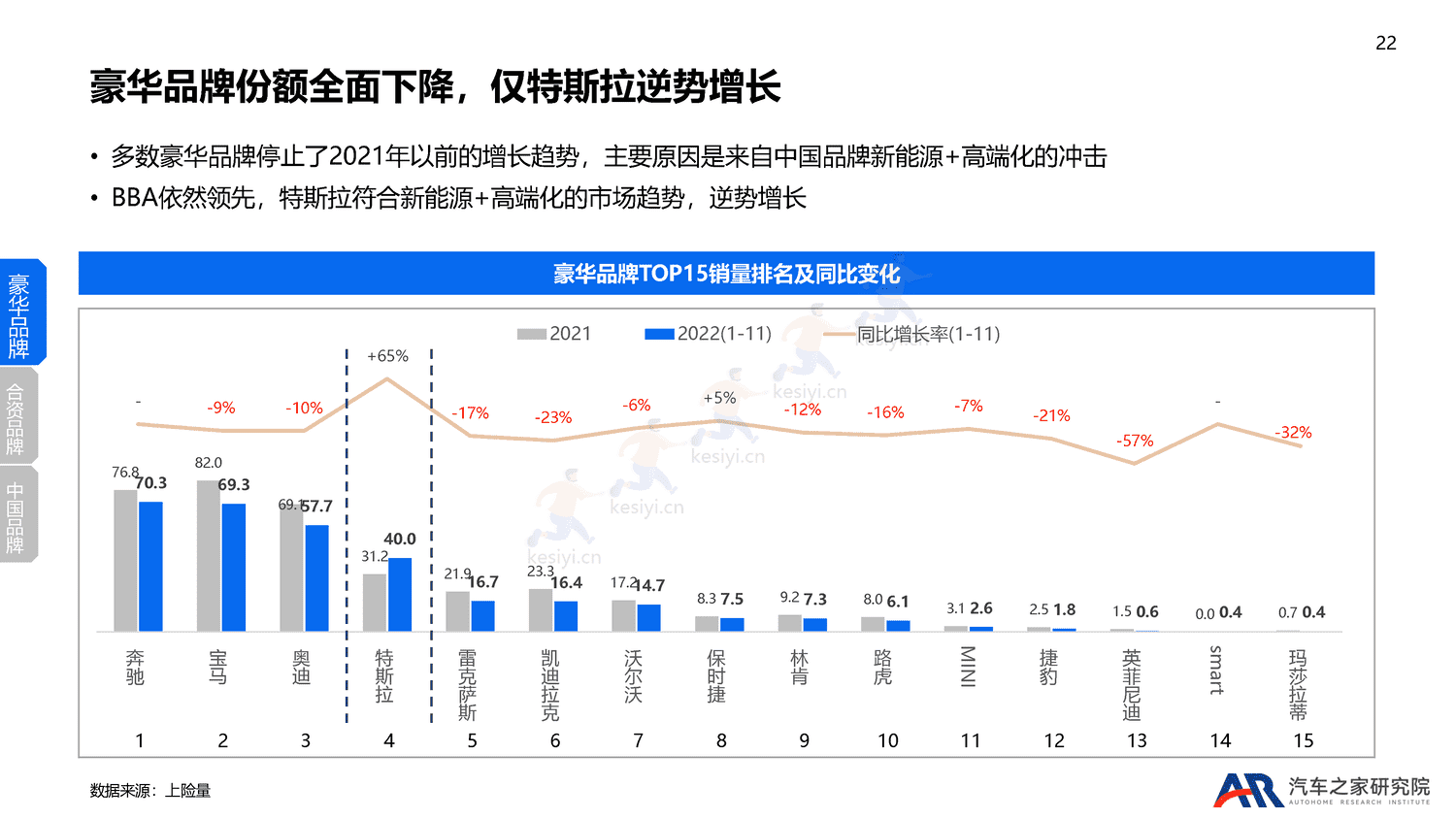 2022年乘用车市场总结及2023年趋势报告-汽车之家 2022年乘用车市场总结及2023年趋势报告-汽车之家