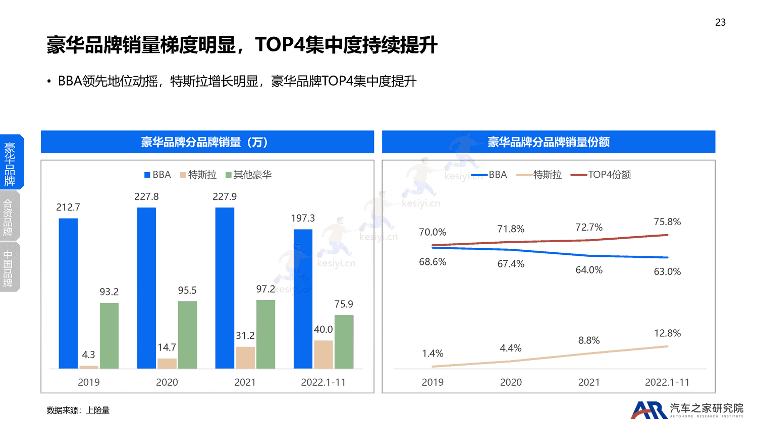 2022年乘用车市场总结及2023年趋势报告-汽车之家 2022年乘用车市场总结及2023年趋势报告-汽车之家