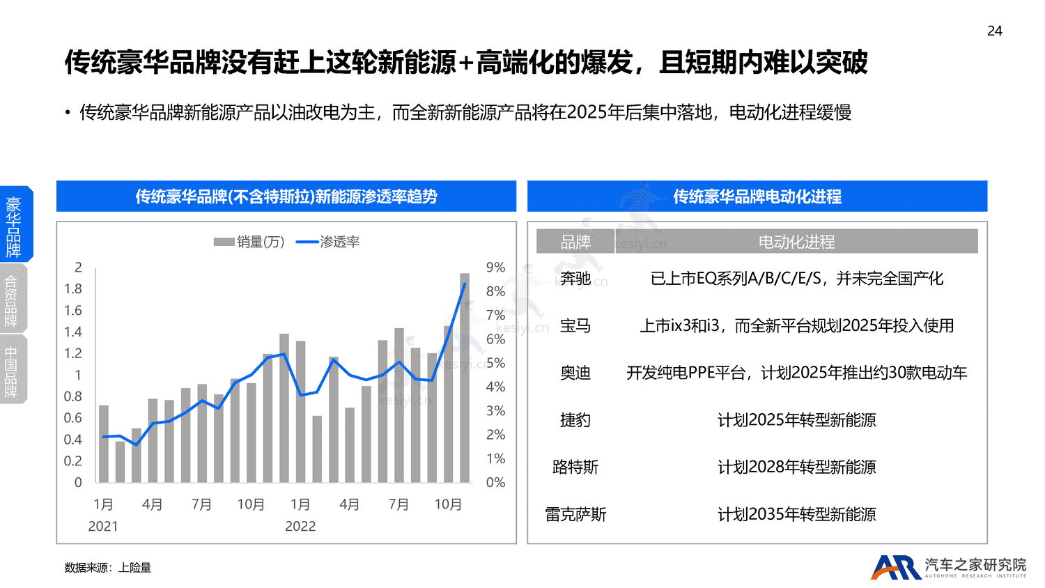 2022年乘用车市场总结及2023年趋势报告-汽车之家 2022年乘用车市场总结及2023年趋势报告-汽车之家