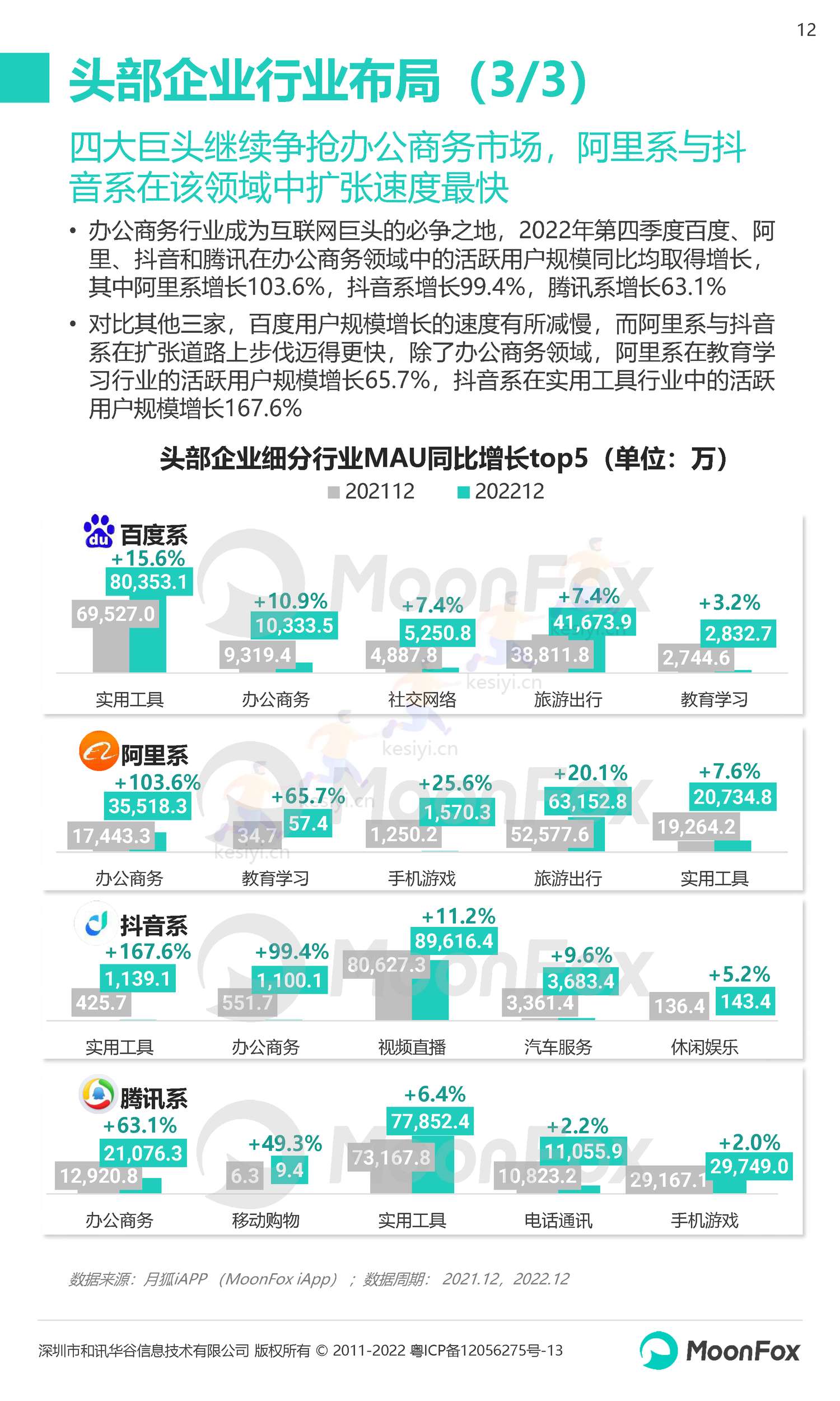 2022Q4移动互联网行业数据研究报告-月狐数据(MoonFox) 2022Q4移动互联网行业数据研究报告-月狐数据(MoonFox)