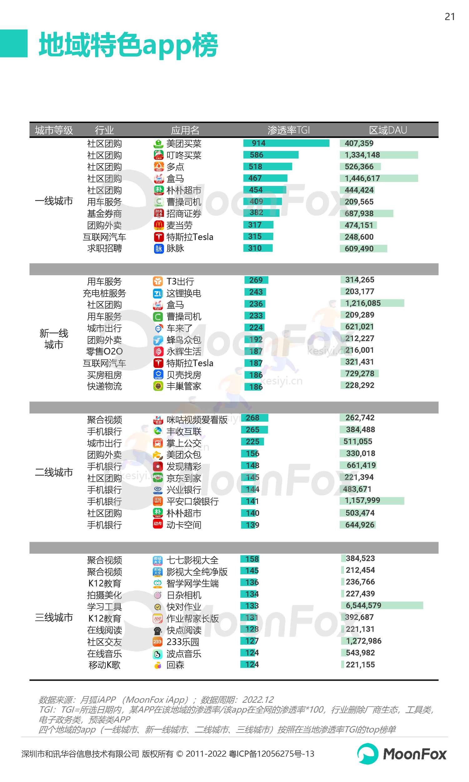 2022Q4移动互联网行业数据研究报告-月狐数据(MoonFox) 2022Q4移动互联网行业数据研究报告-月狐数据(MoonFox)