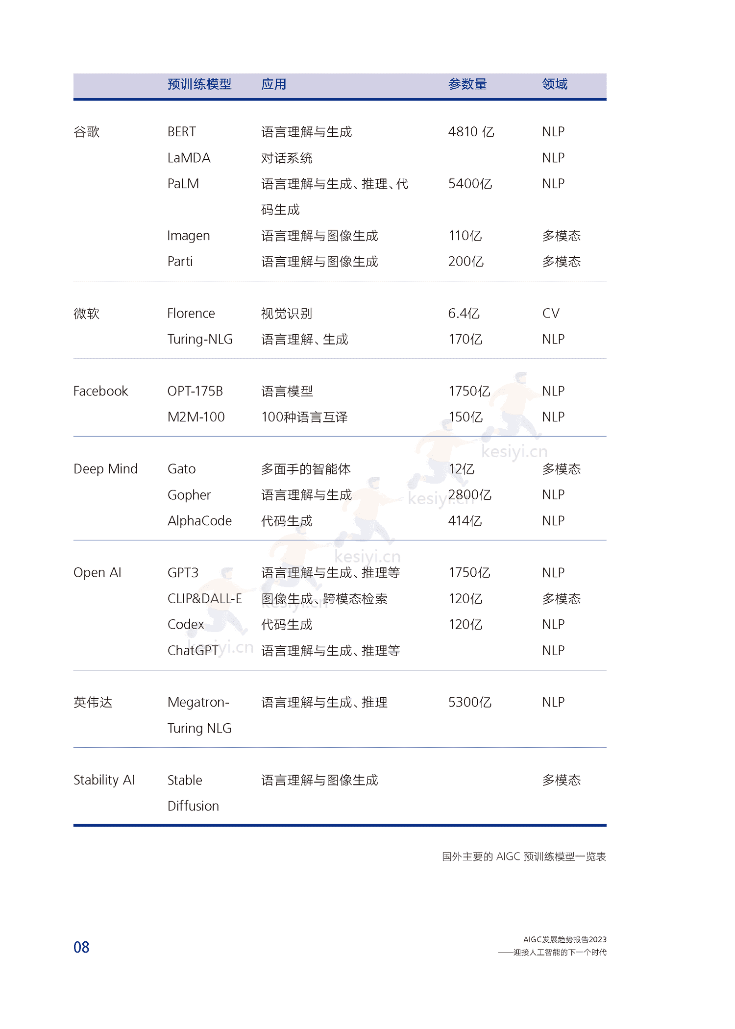 腾讯研究院-AIGC发展趋势报告2023:迎接人工智能的下一个时代 腾讯研究院-AIGC发展趋势报告2023:迎接人工智能的下一个时代
