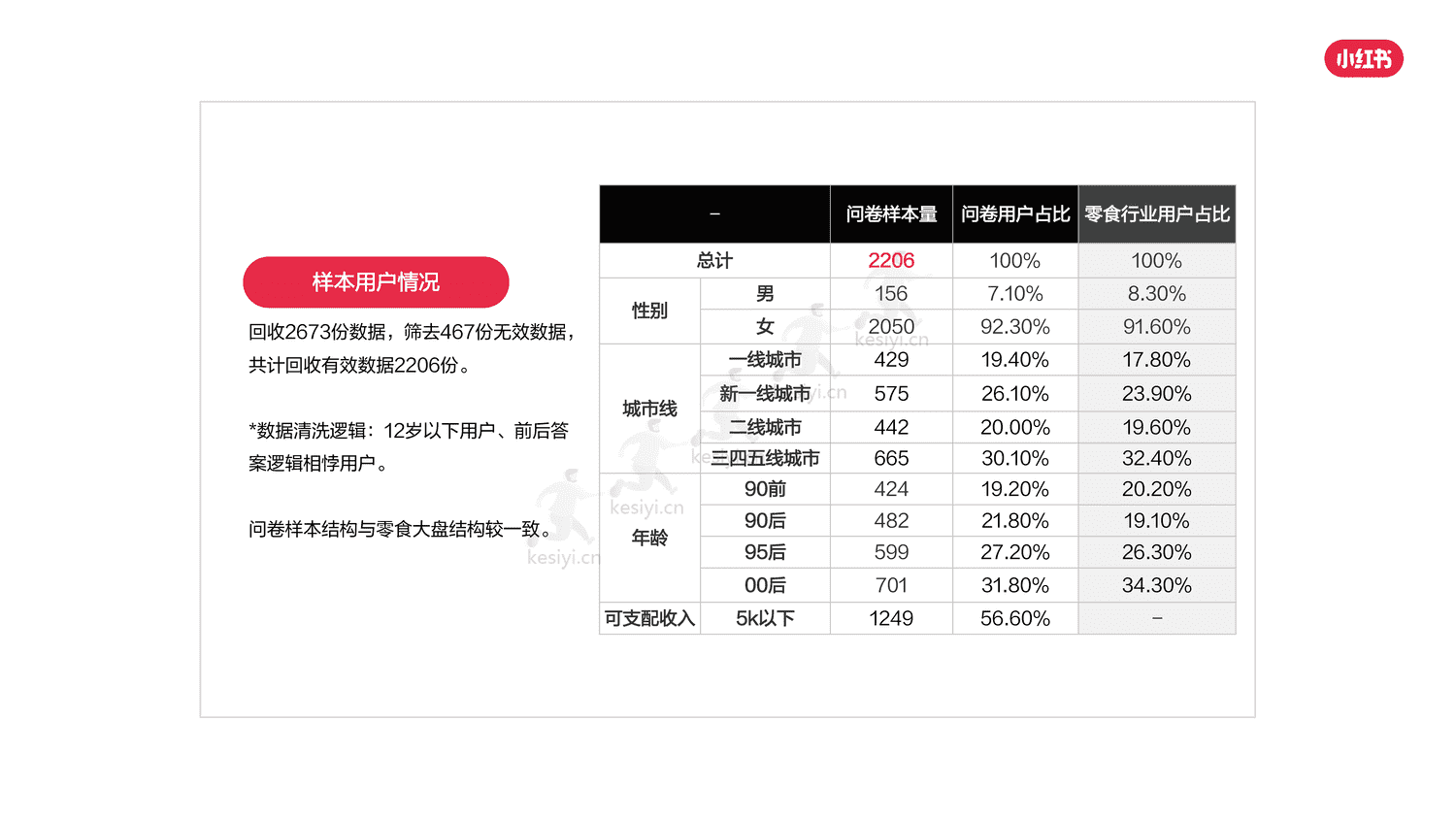 小红书2023年零食行业用户洞察报告-灵感营销研究院 小红书2023年零食行业用户洞察报告-灵感营销研究院