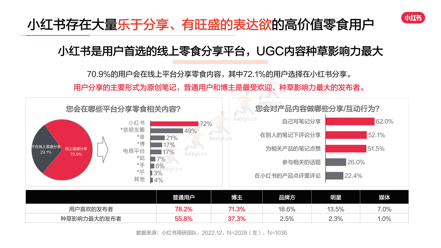 小红书2023年零食行业用户洞察报告-灵感营销研究院 小红书2023年零食行业用户洞察报告-灵感营销研究院