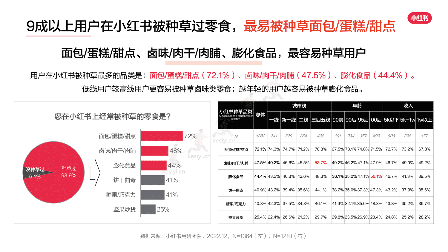 小红书2023年零食行业用户洞察报告-灵感营销研究院 小红书2023年零食行业用户洞察报告-灵感营销研究院