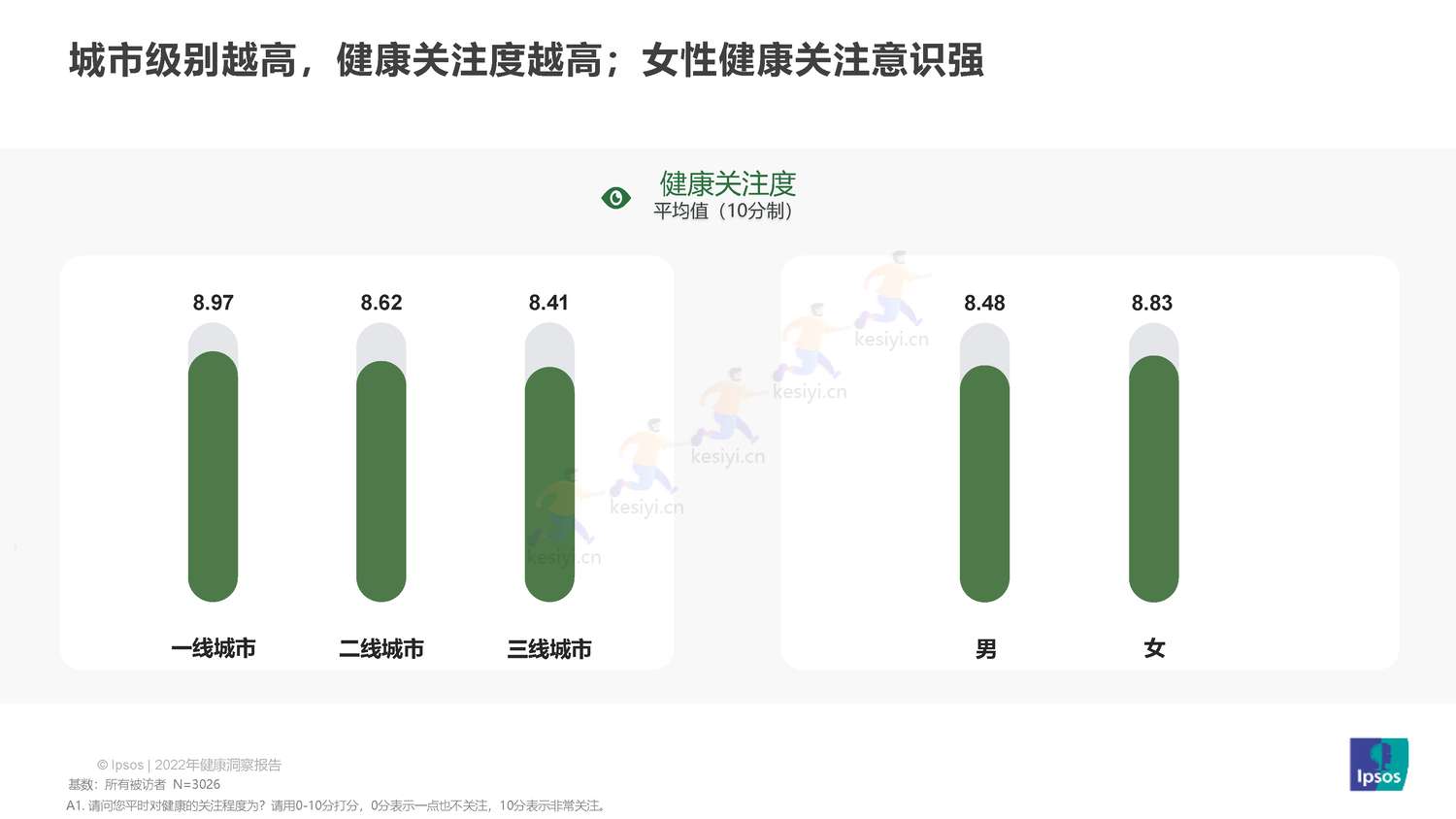 益普索(Ipsos)-2022健康洞察报告 益普索(Ipsos)-2022健康洞察报告