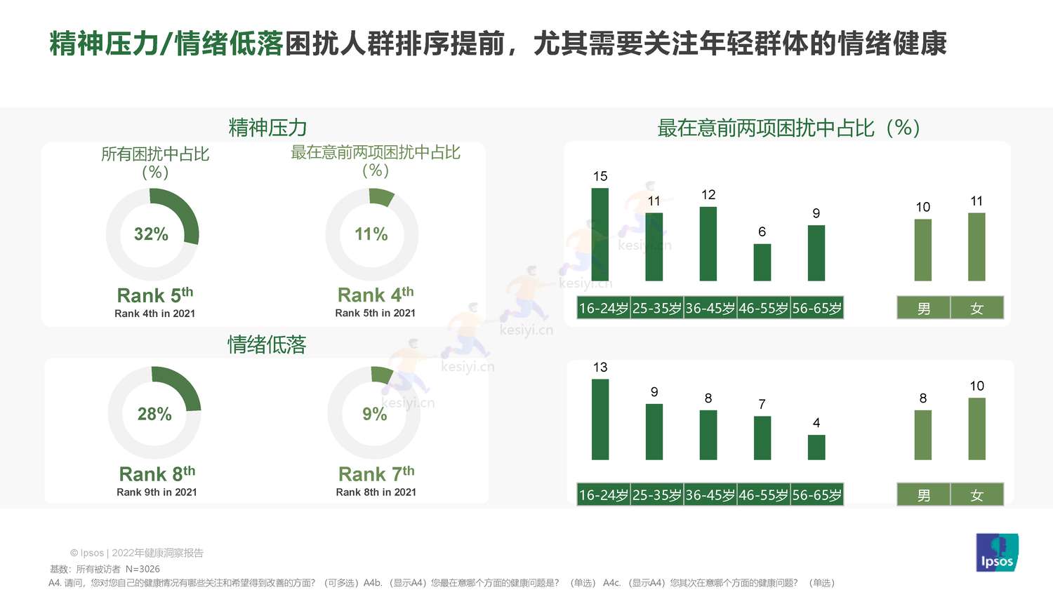益普索(Ipsos)-2022健康洞察报告 益普索(Ipsos)-2022健康洞察报告