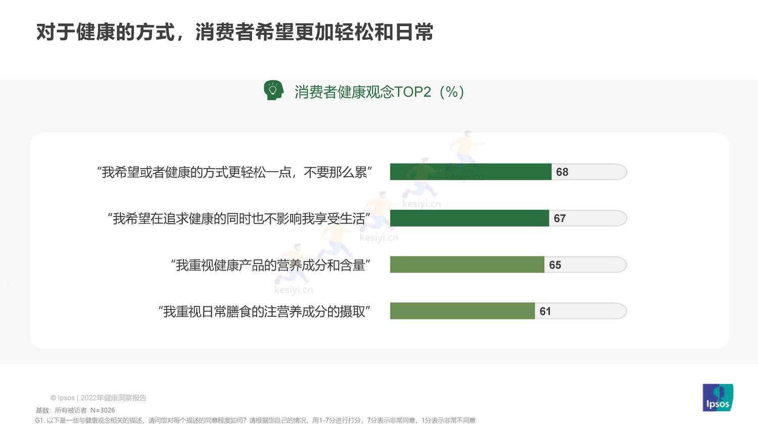 益普索(Ipsos)-2022健康洞察报告 益普索(Ipsos)-2022健康洞察报告